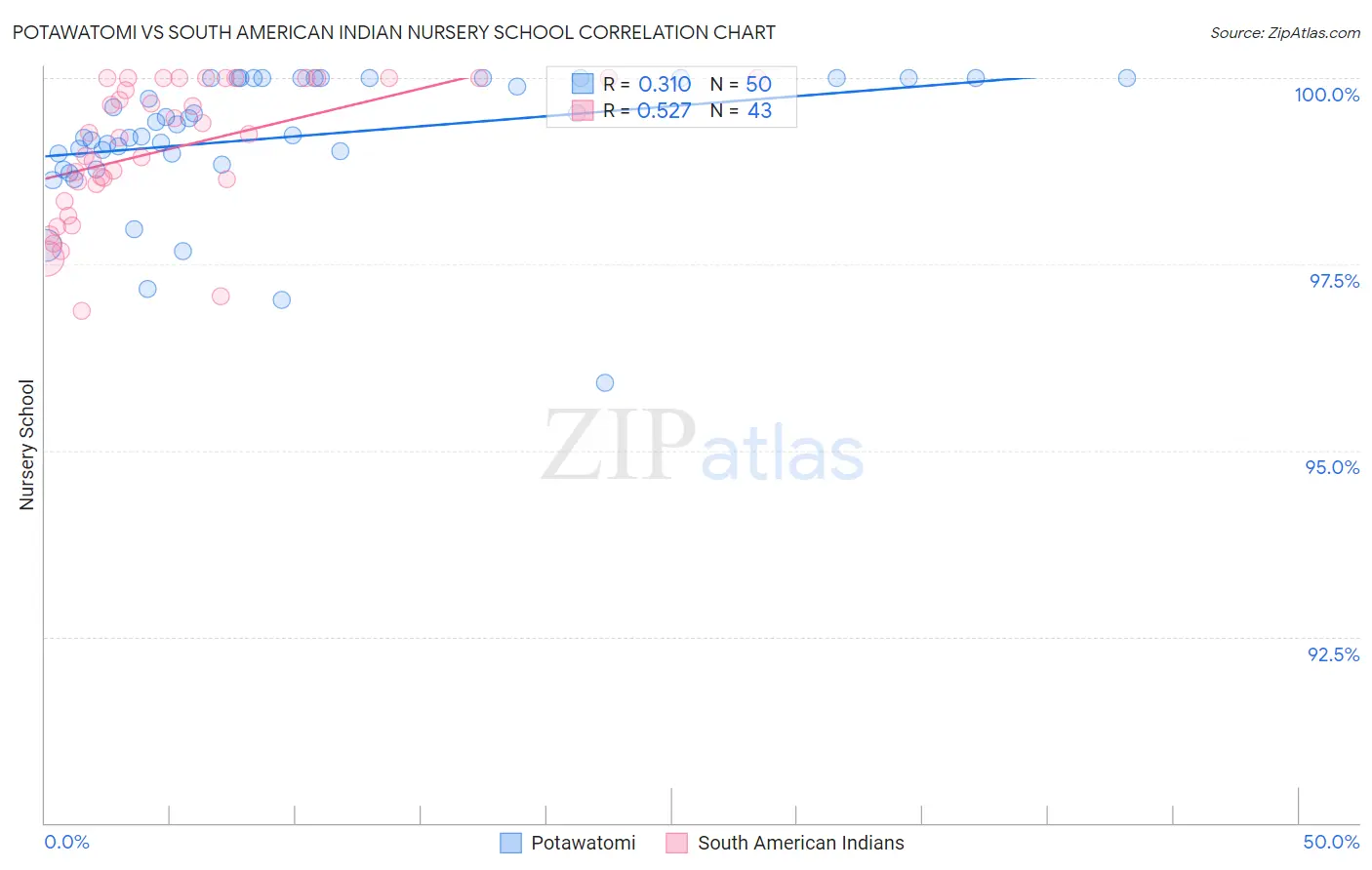 Potawatomi vs South American Indian Nursery School