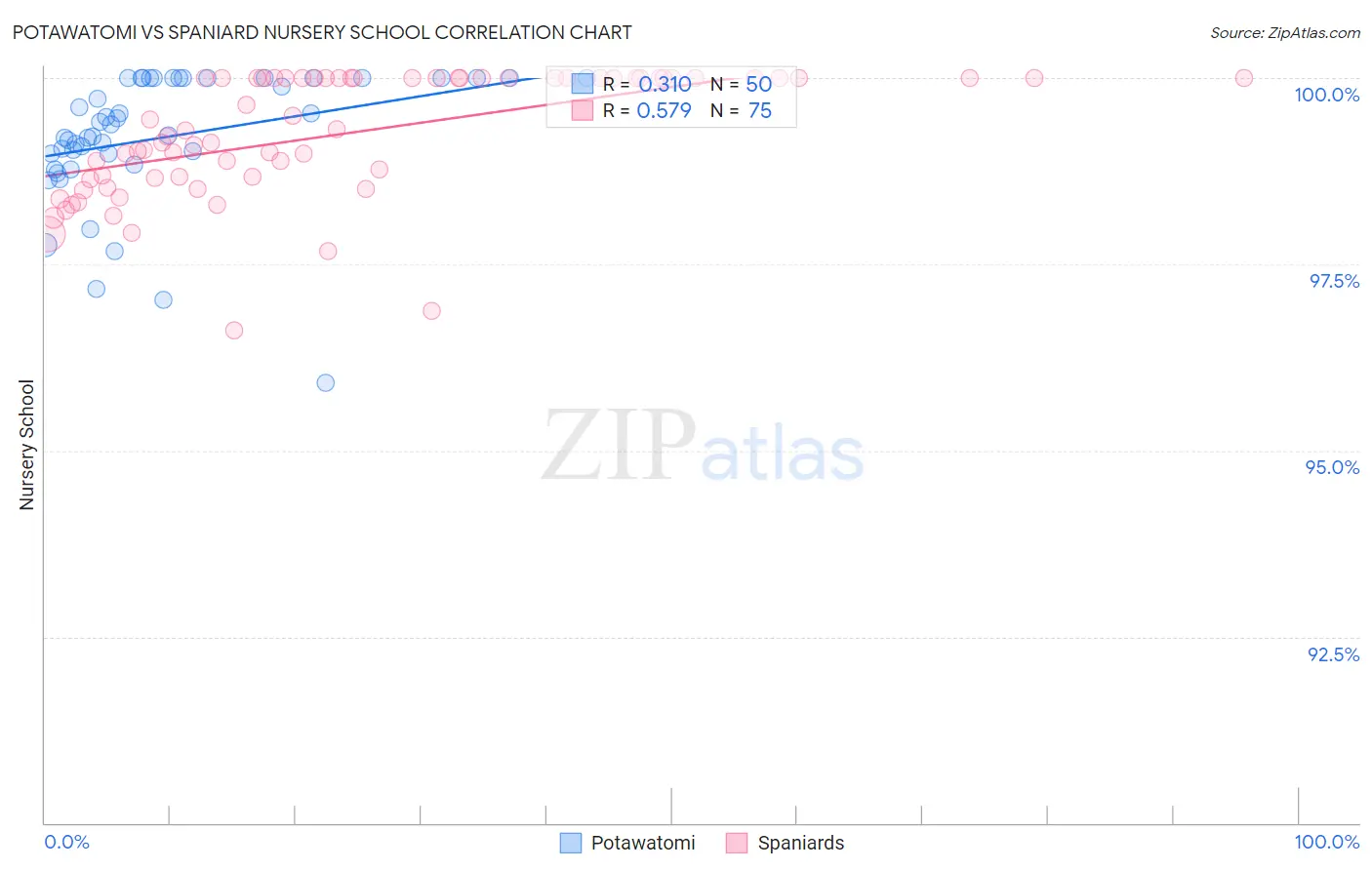 Potawatomi vs Spaniard Nursery School