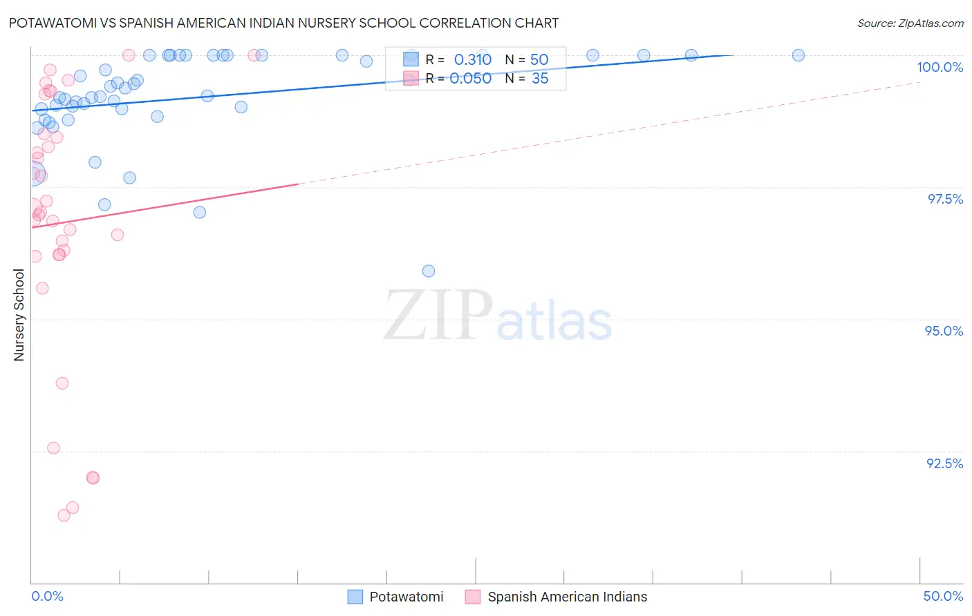 Potawatomi vs Spanish American Indian Nursery School