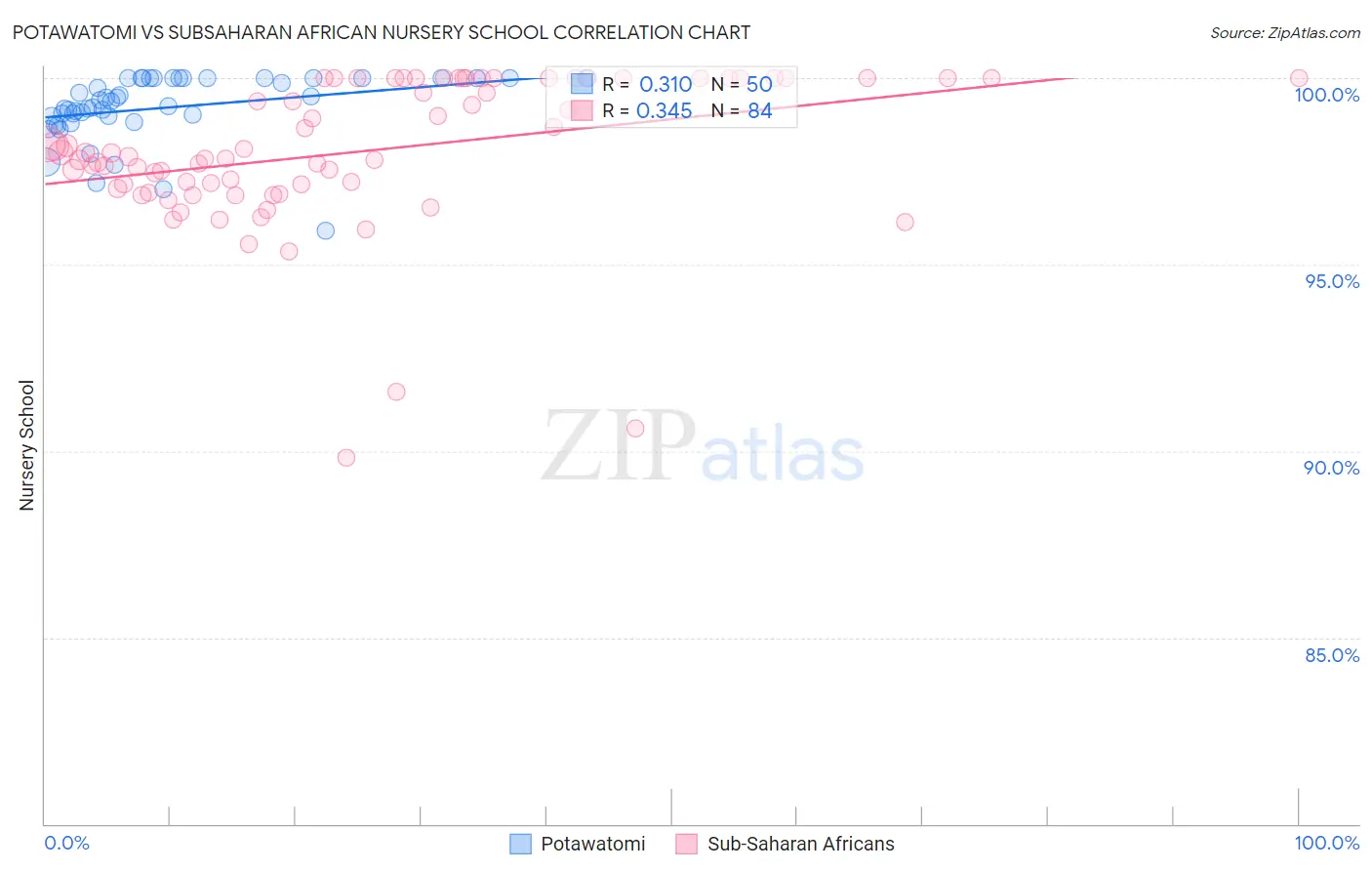 Potawatomi vs Subsaharan African Nursery School