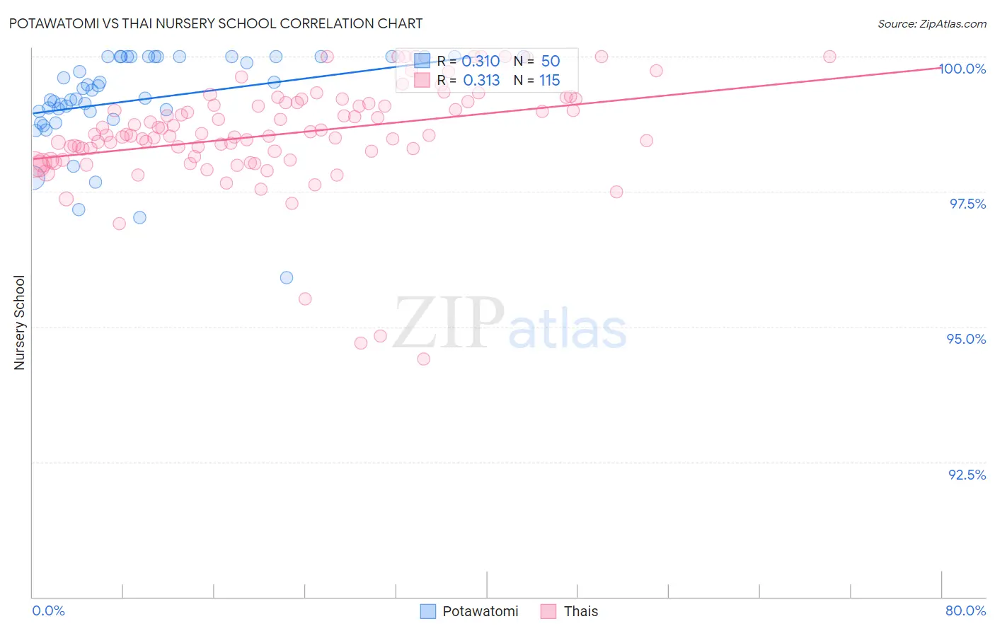 Potawatomi vs Thai Nursery School