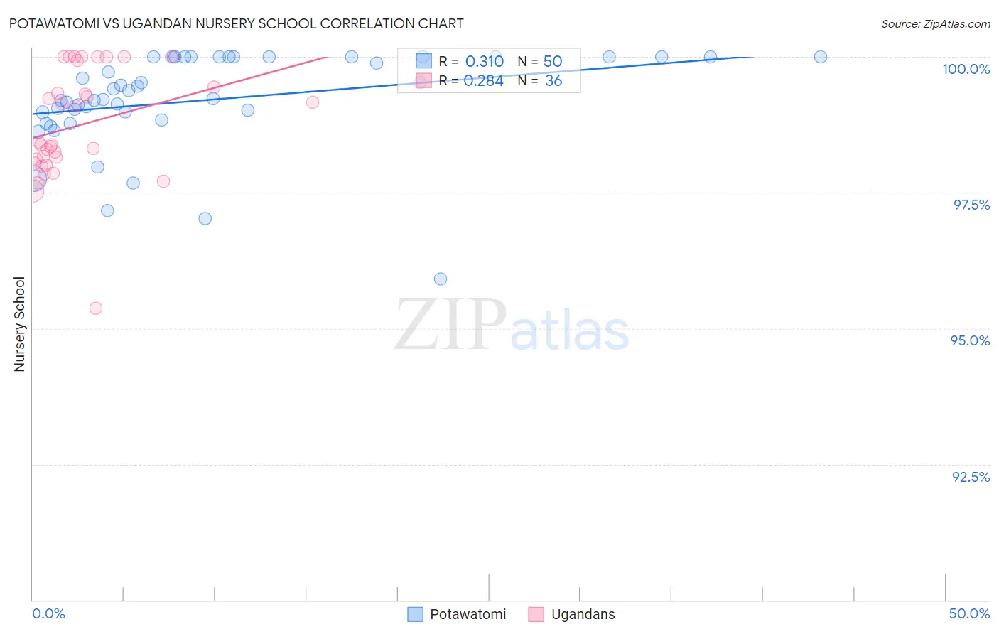 Potawatomi vs Ugandan Nursery School