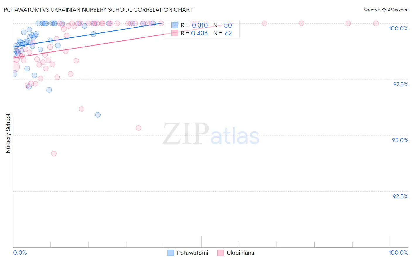 Potawatomi vs Ukrainian Nursery School