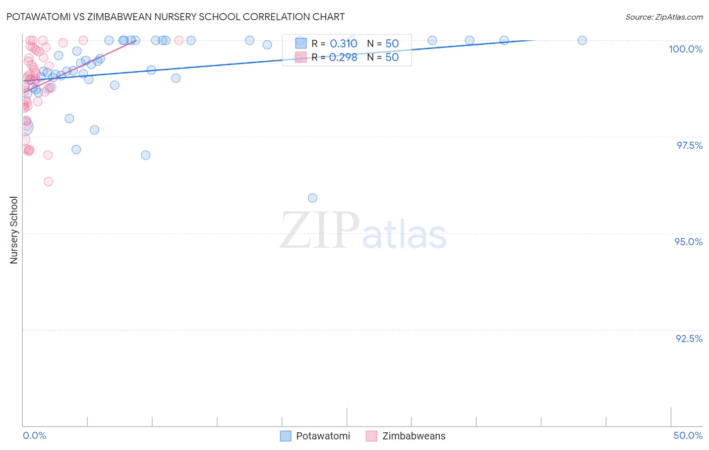 Potawatomi vs Zimbabwean Nursery School