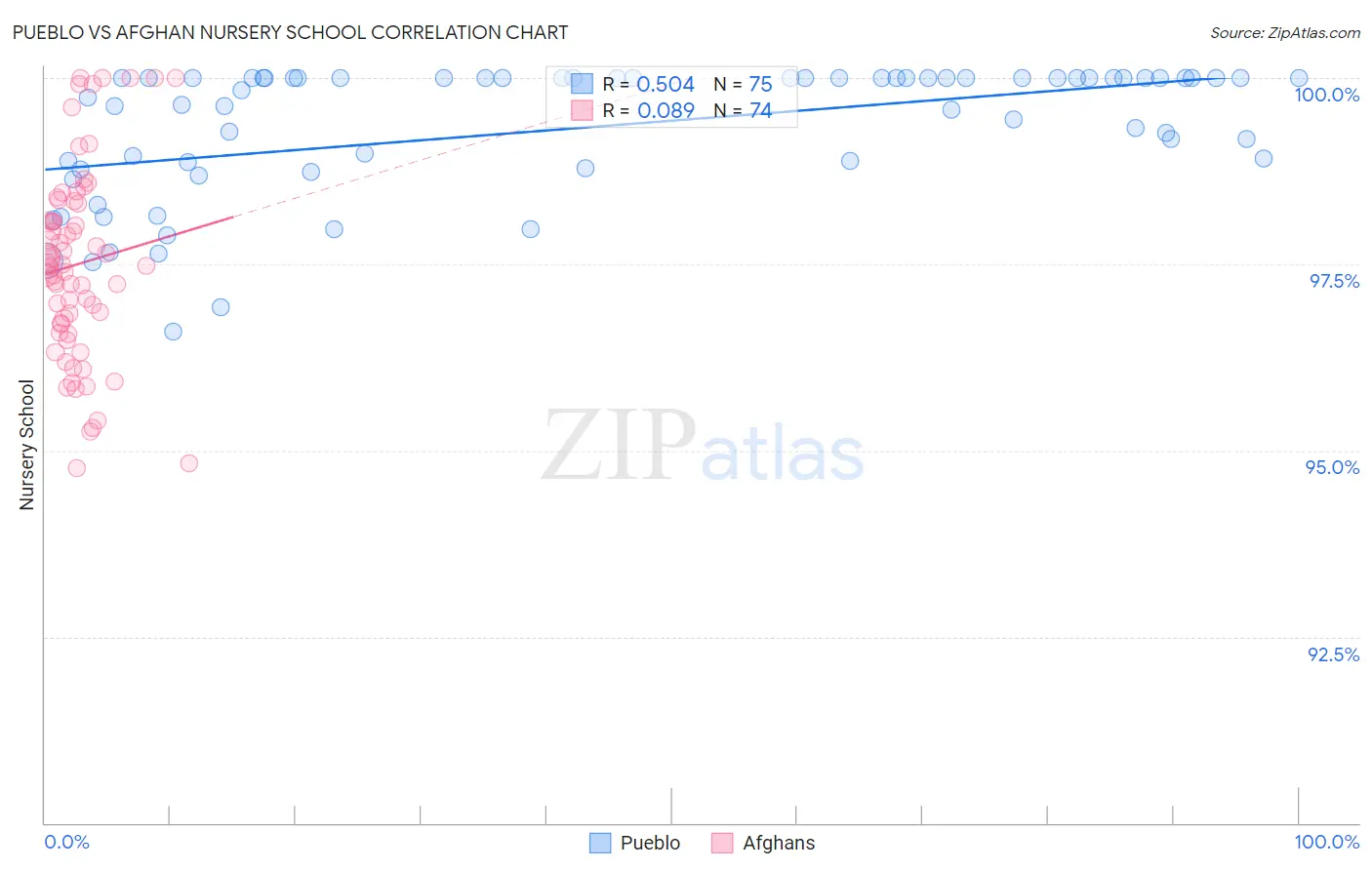 Pueblo vs Afghan Nursery School