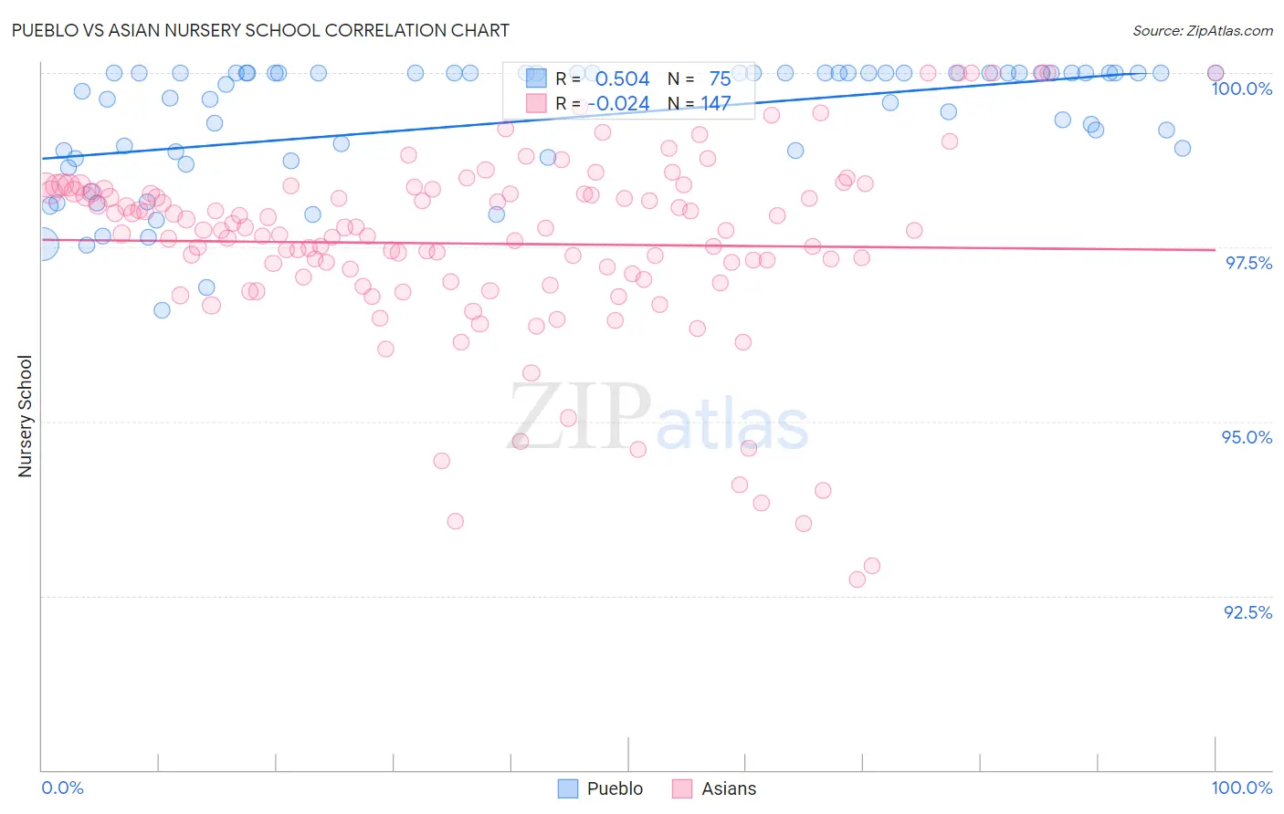 Pueblo vs Asian Nursery School