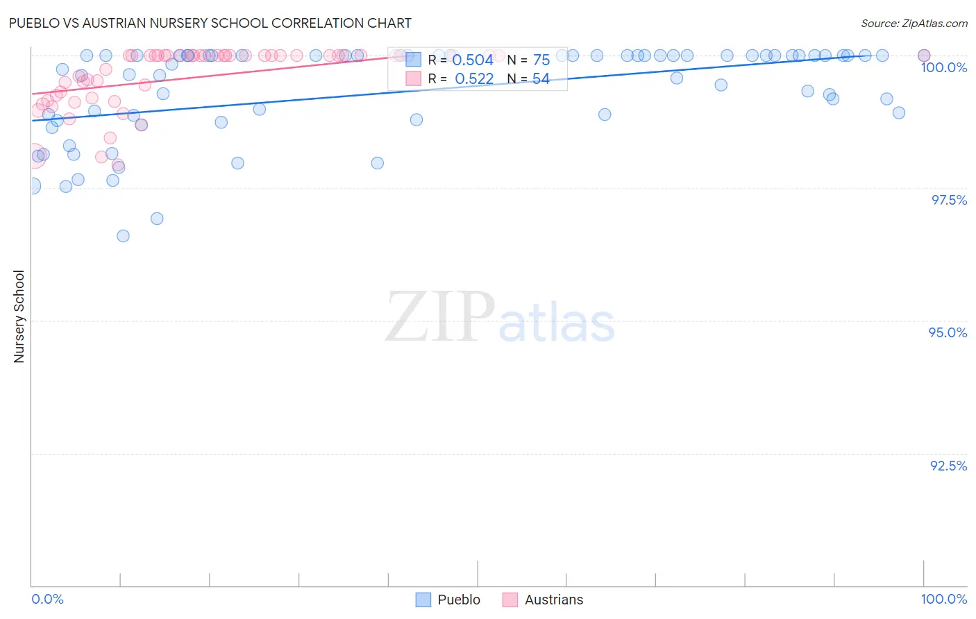 Pueblo vs Austrian Nursery School