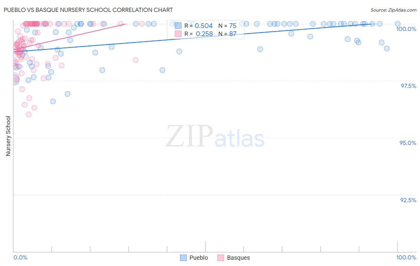 Pueblo vs Basque Nursery School
