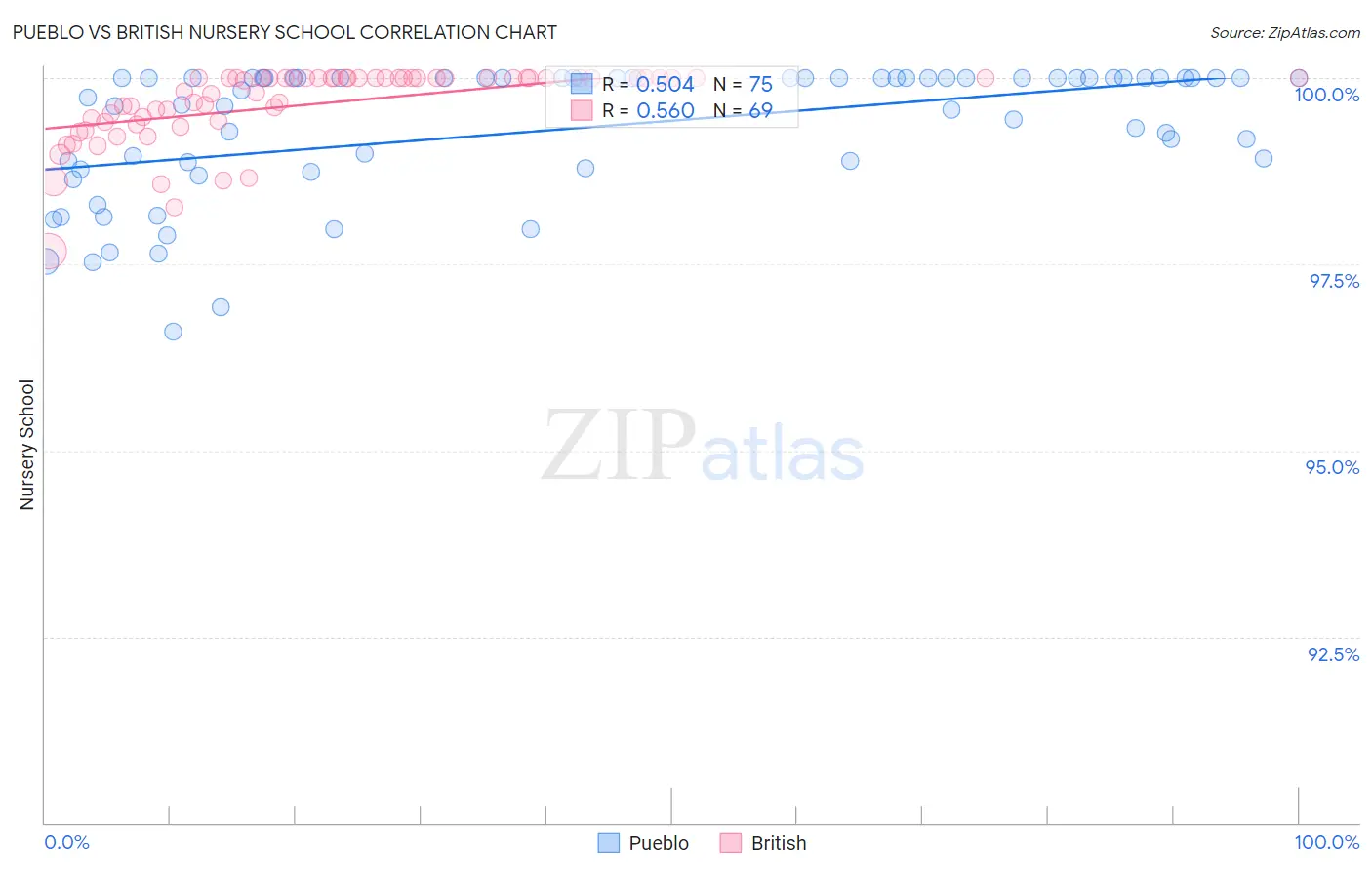 Pueblo vs British Nursery School