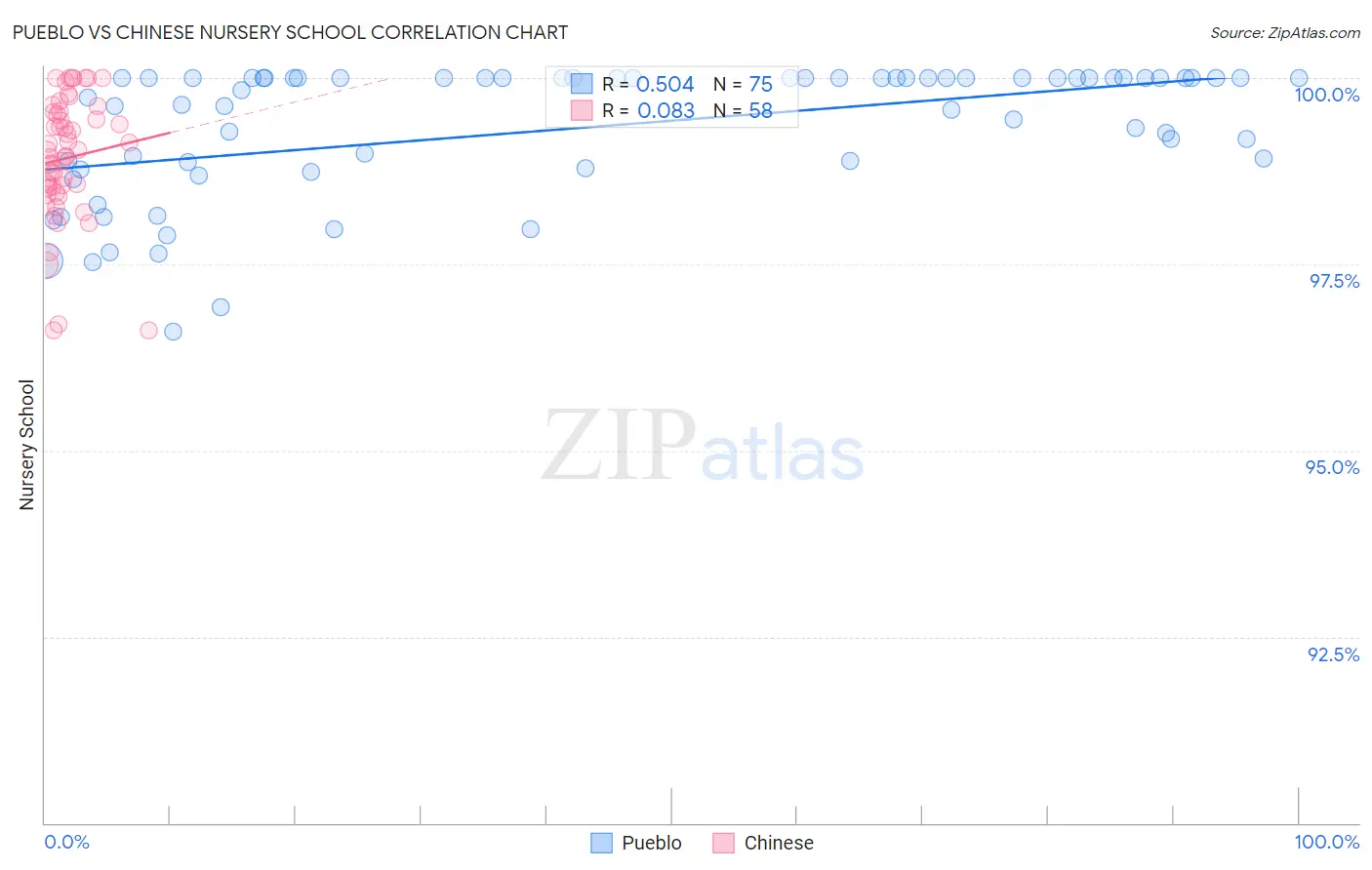 Pueblo vs Chinese Nursery School