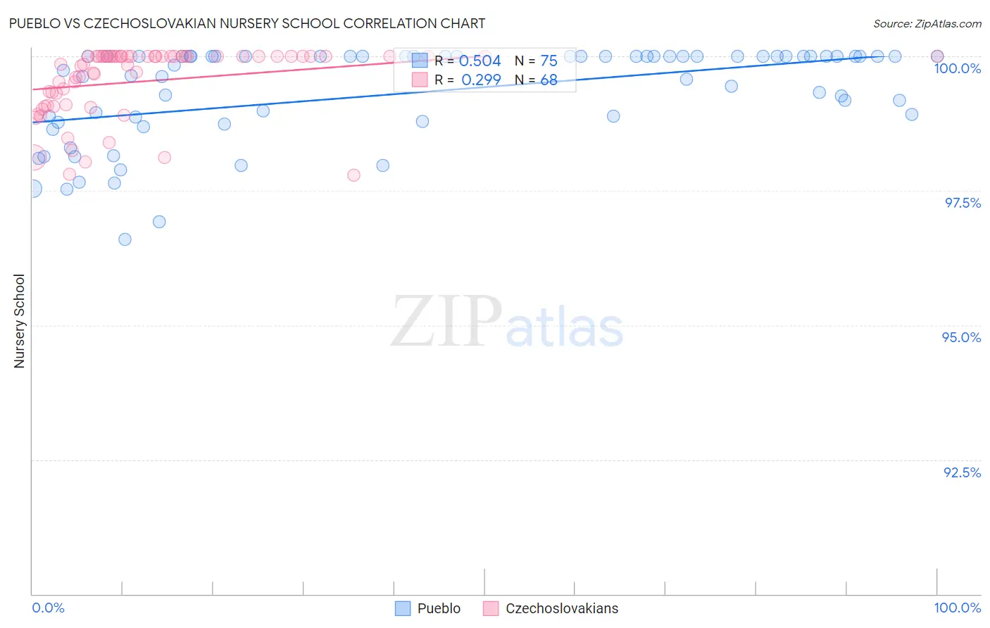 Pueblo vs Czechoslovakian Nursery School