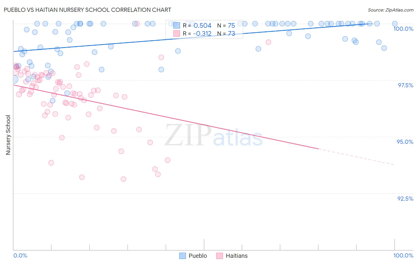 Pueblo vs Haitian Nursery School