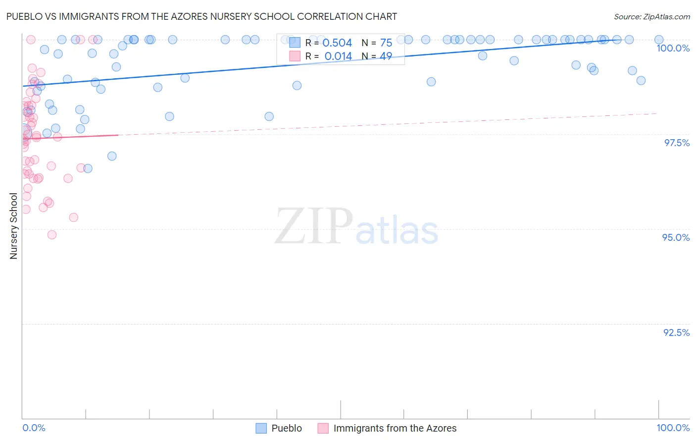Pueblo vs Immigrants from the Azores Nursery School