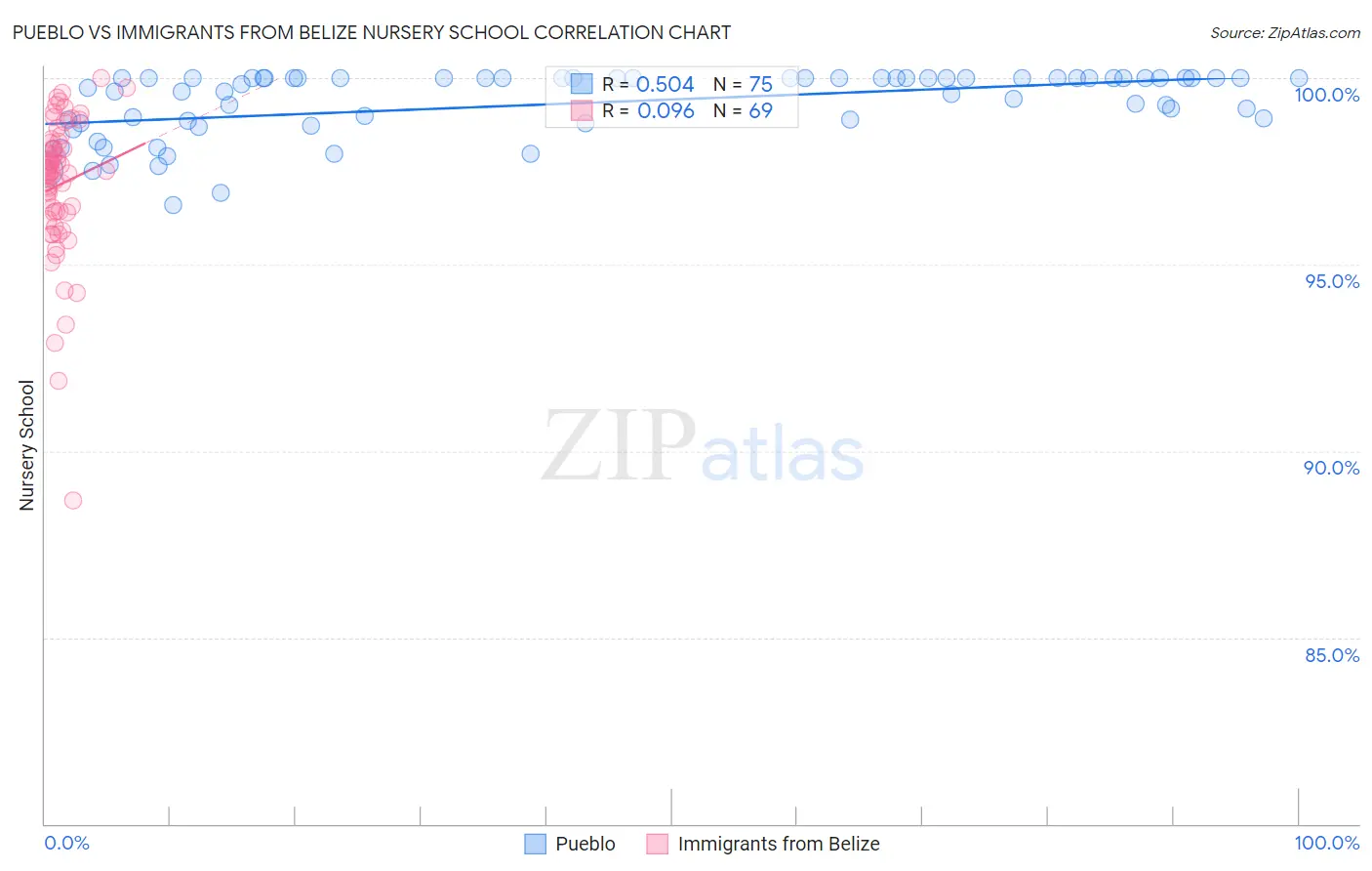 Pueblo vs Immigrants from Belize Nursery School
