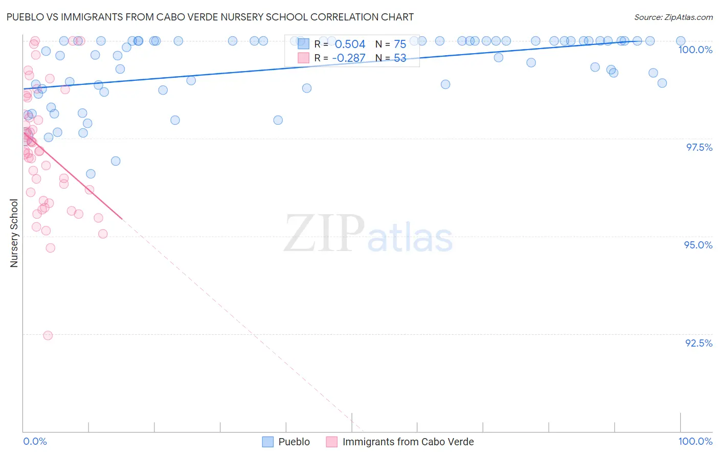 Pueblo vs Immigrants from Cabo Verde Nursery School