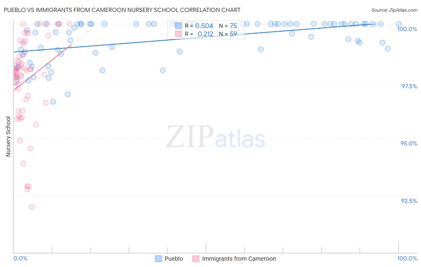 Pueblo vs Immigrants from Cameroon Nursery School