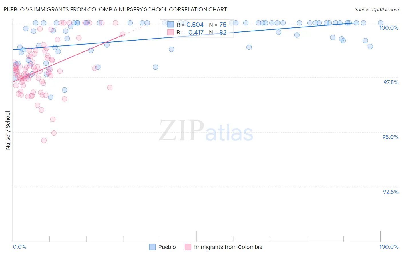 Pueblo vs Immigrants from Colombia Nursery School