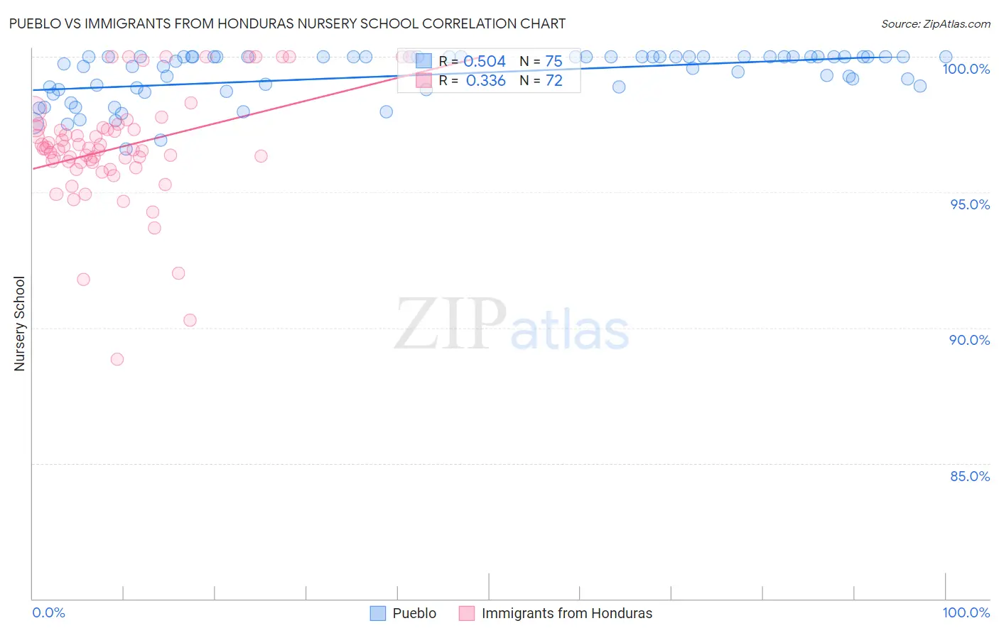 Pueblo vs Immigrants from Honduras Nursery School