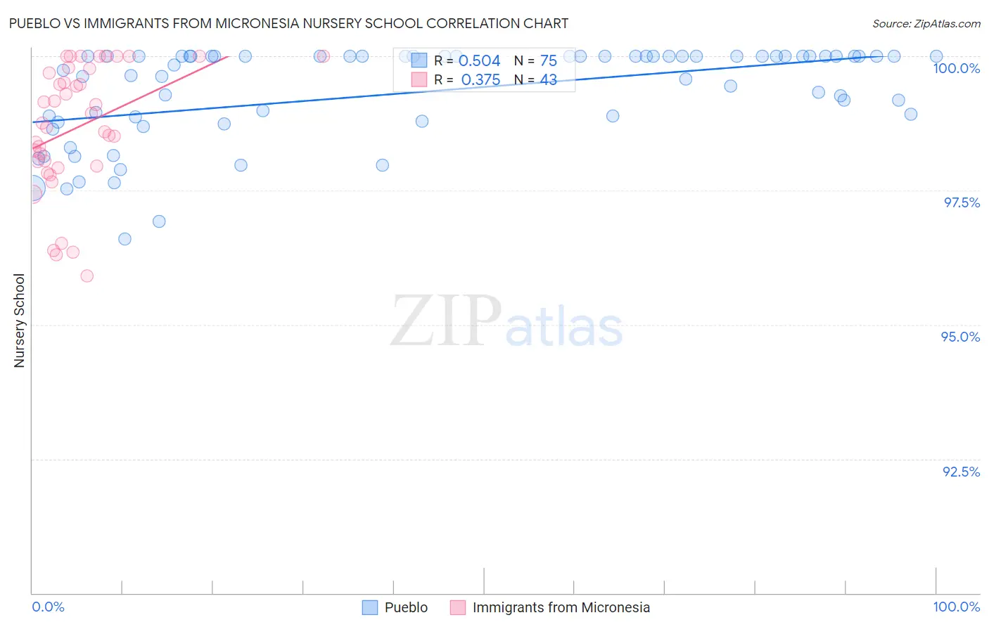 Pueblo vs Immigrants from Micronesia Nursery School