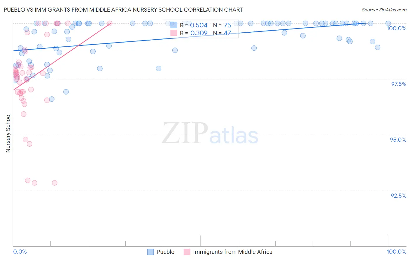 Pueblo vs Immigrants from Middle Africa Nursery School