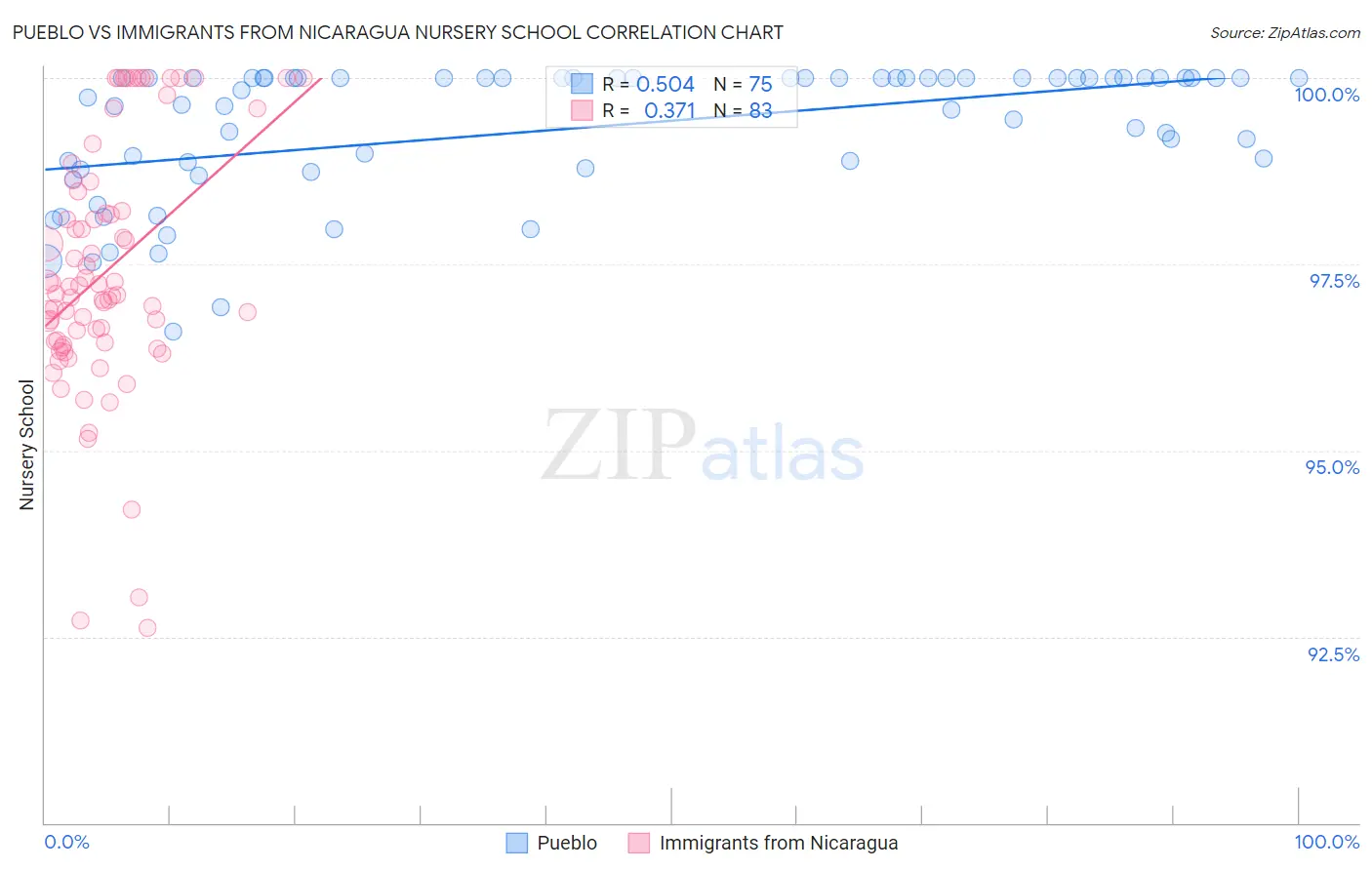 Pueblo vs Immigrants from Nicaragua Nursery School