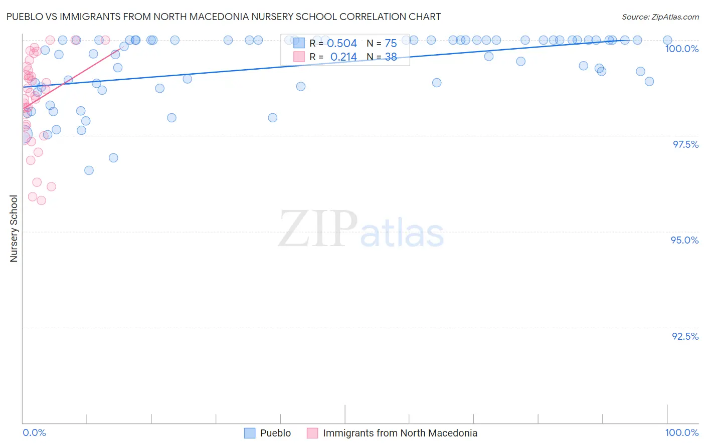 Pueblo vs Immigrants from North Macedonia Nursery School