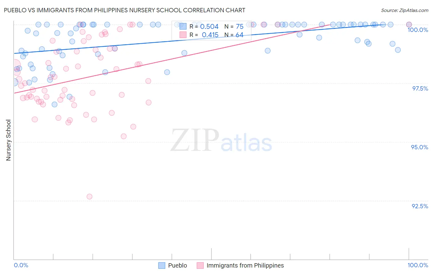 Pueblo vs Immigrants from Philippines Nursery School
