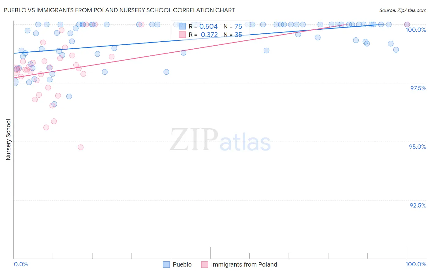 Pueblo vs Immigrants from Poland Nursery School