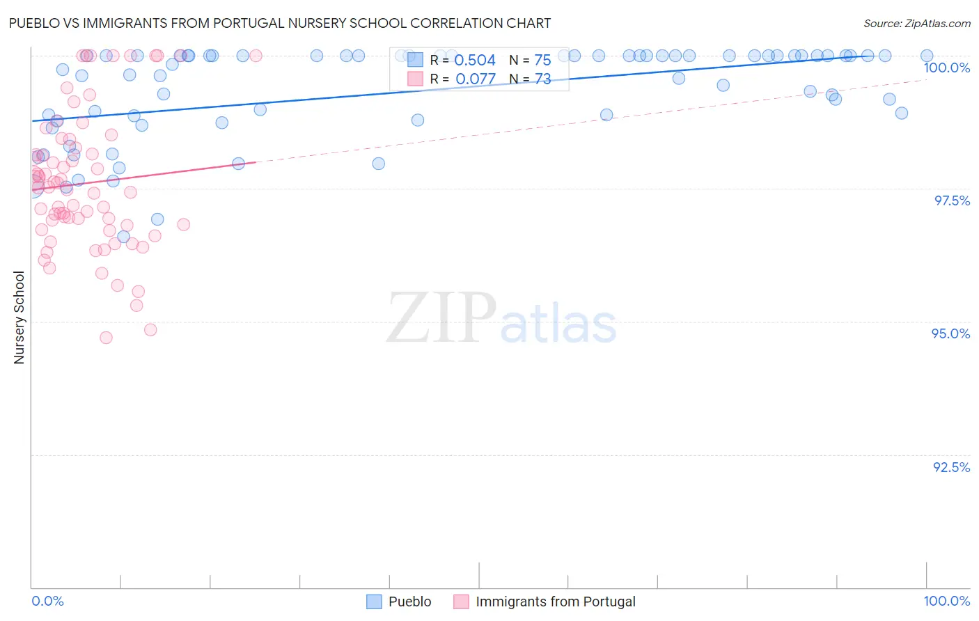 Pueblo vs Immigrants from Portugal Nursery School