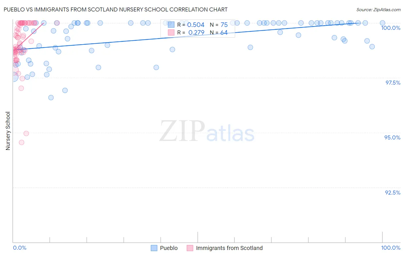 Pueblo vs Immigrants from Scotland Nursery School