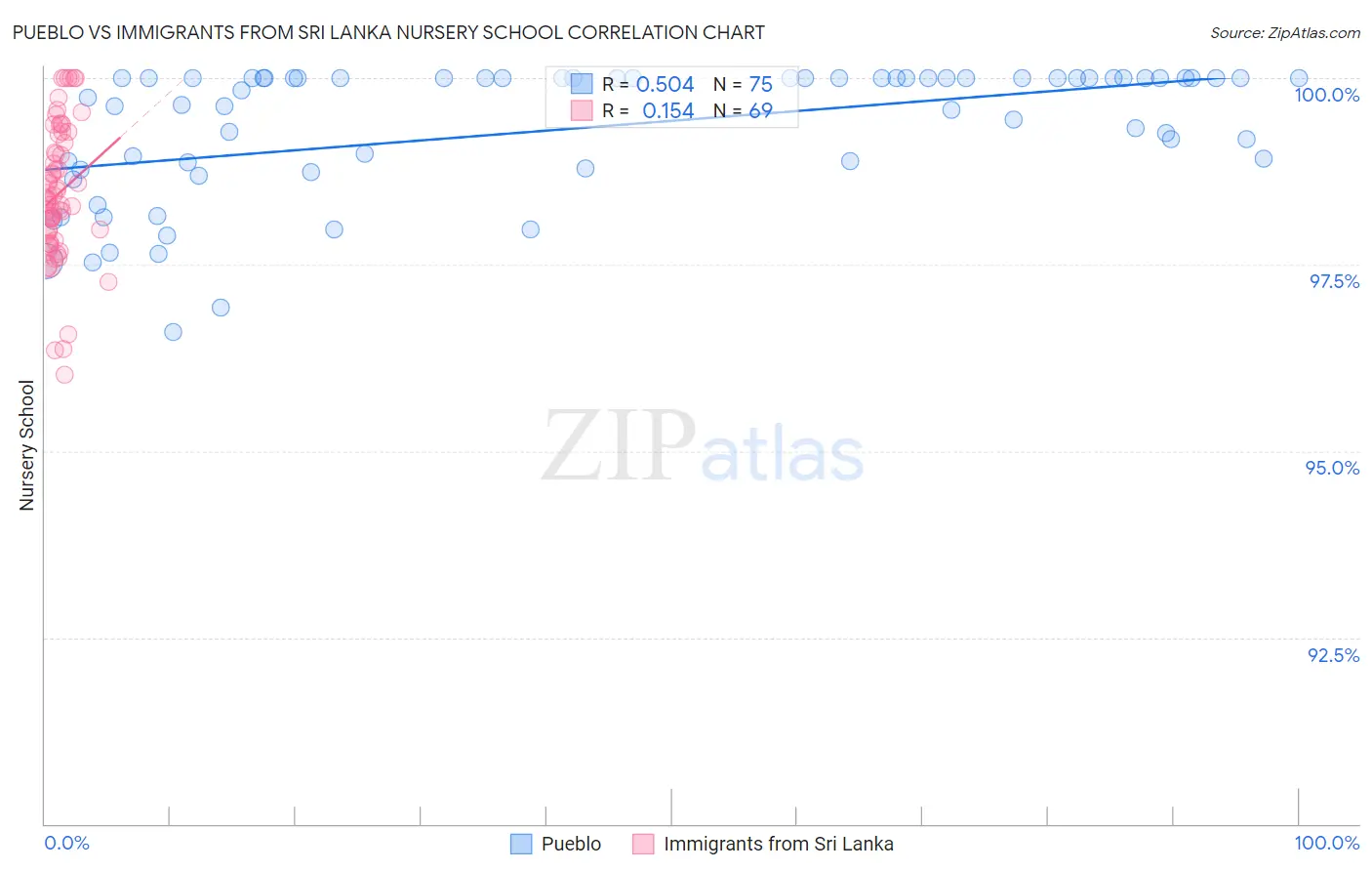 Pueblo vs Immigrants from Sri Lanka Nursery School