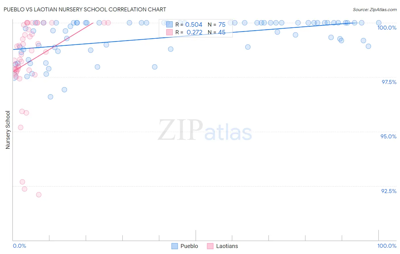 Pueblo vs Laotian Nursery School
