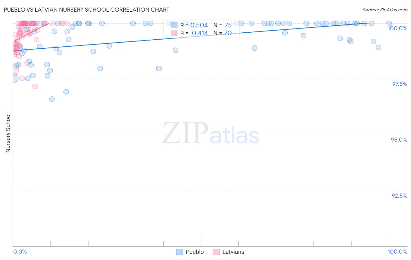 Pueblo vs Latvian Nursery School