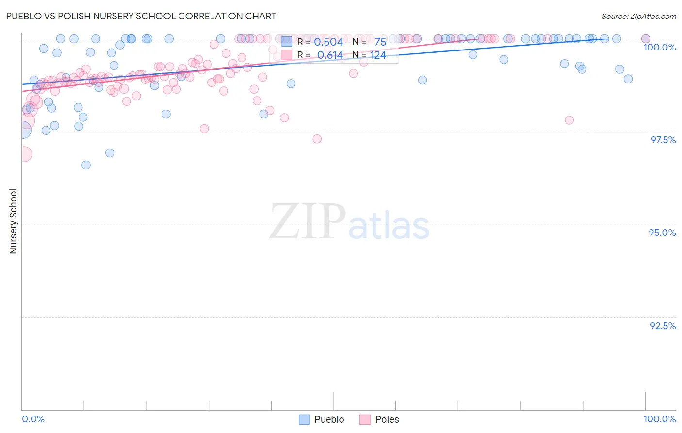 Pueblo vs Polish Nursery School