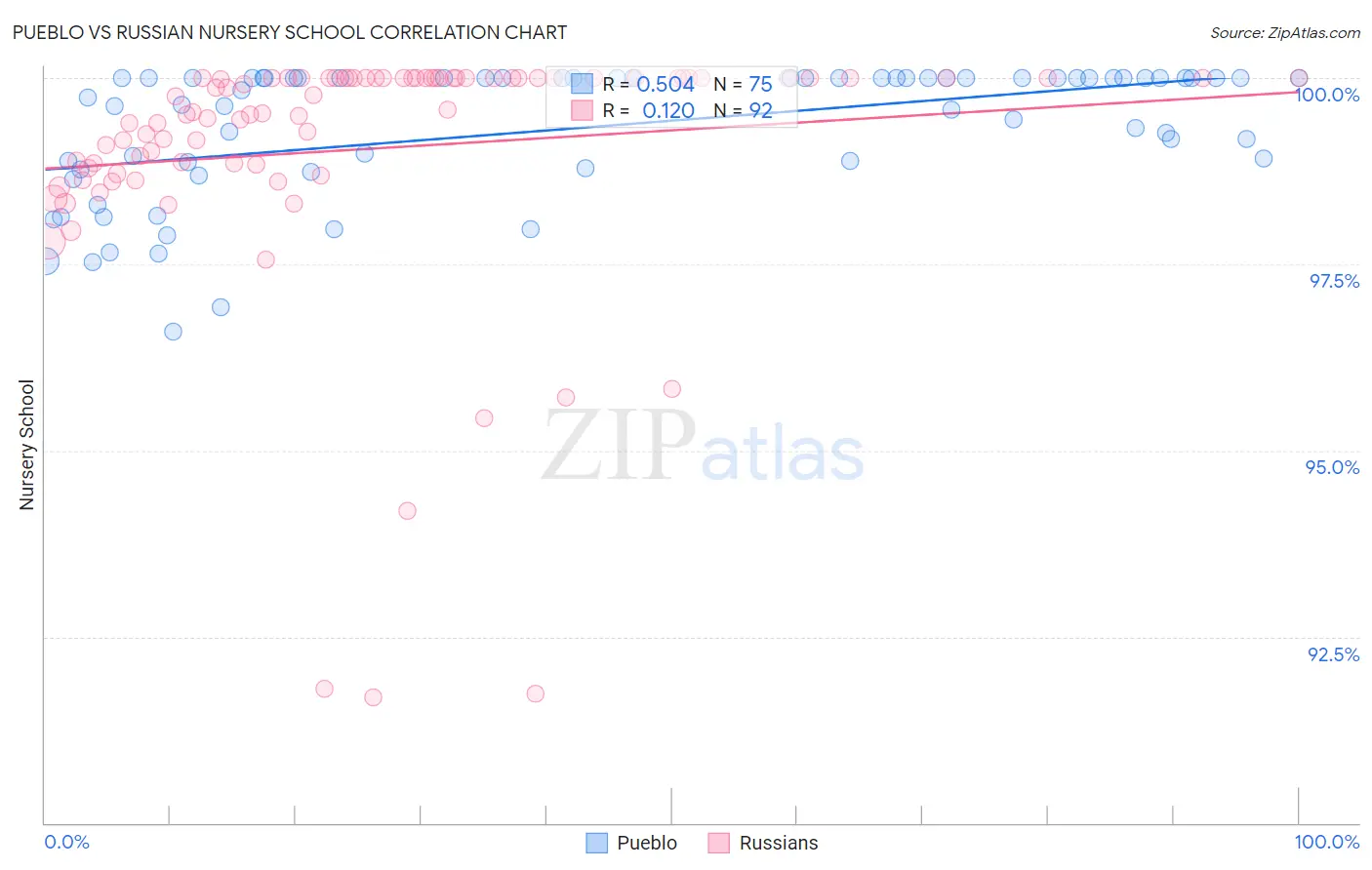 Pueblo vs Russian Nursery School
