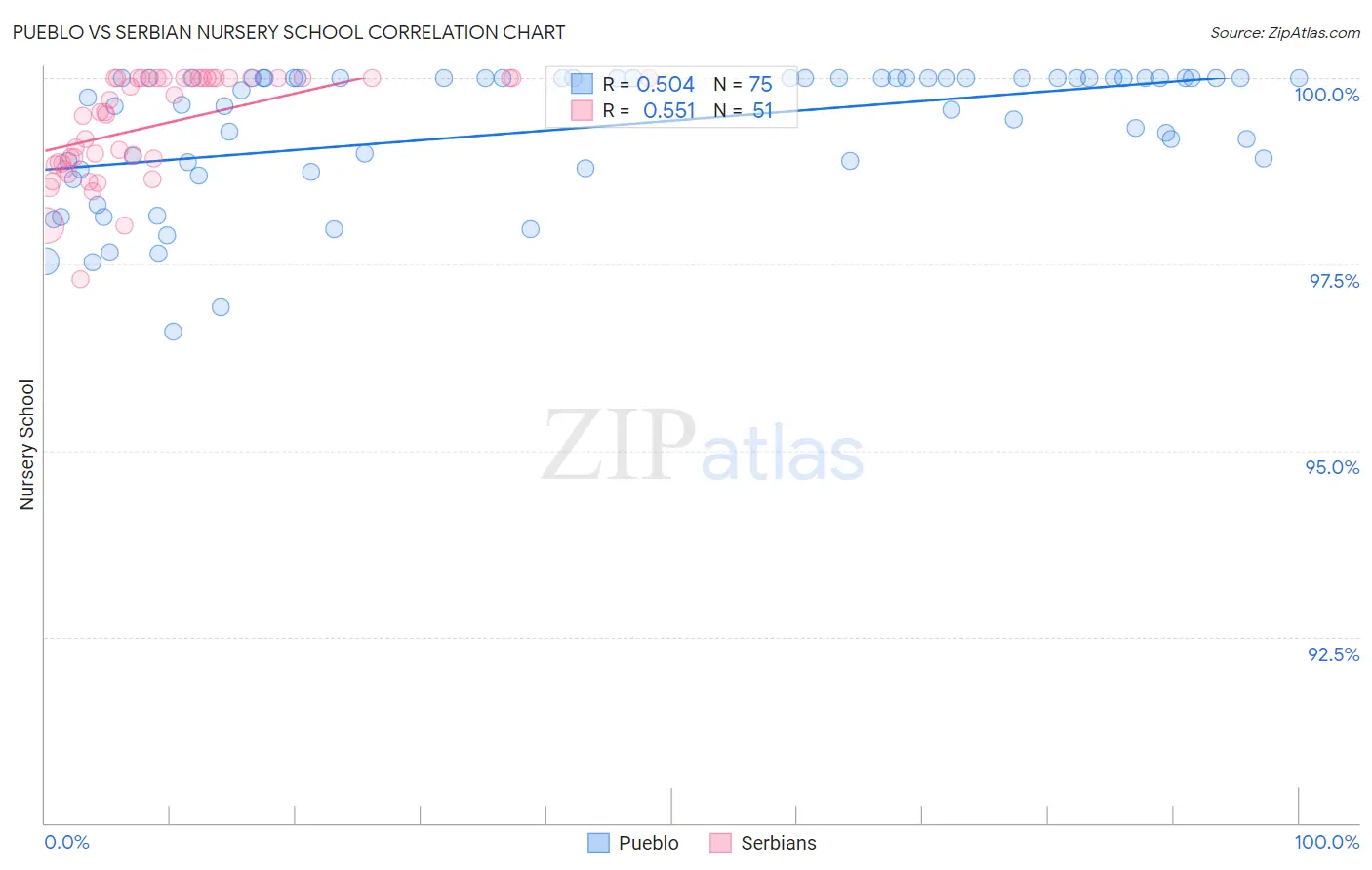Pueblo vs Serbian Nursery School
