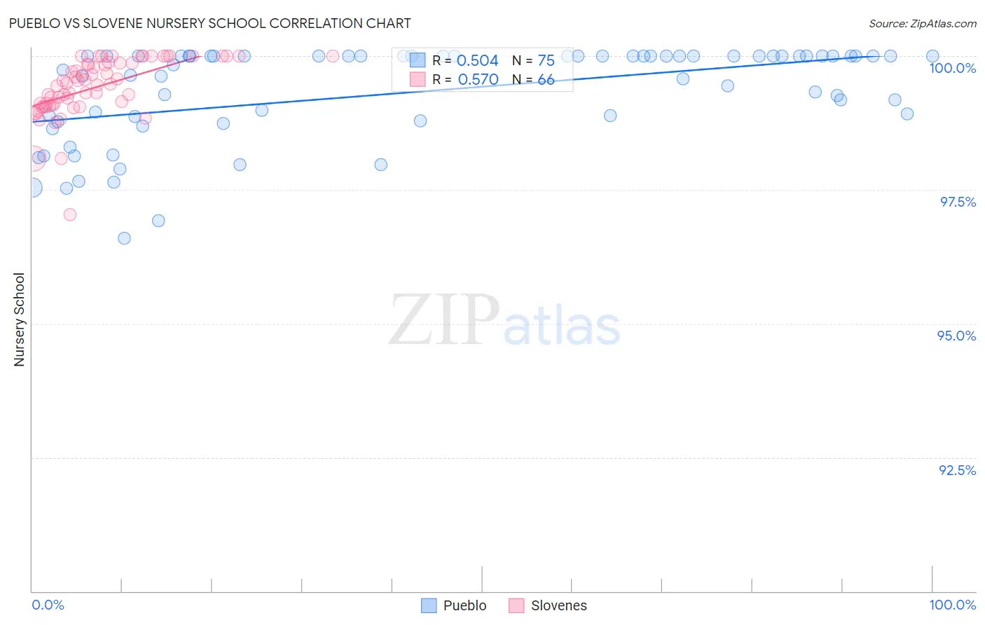Pueblo vs Slovene Nursery School