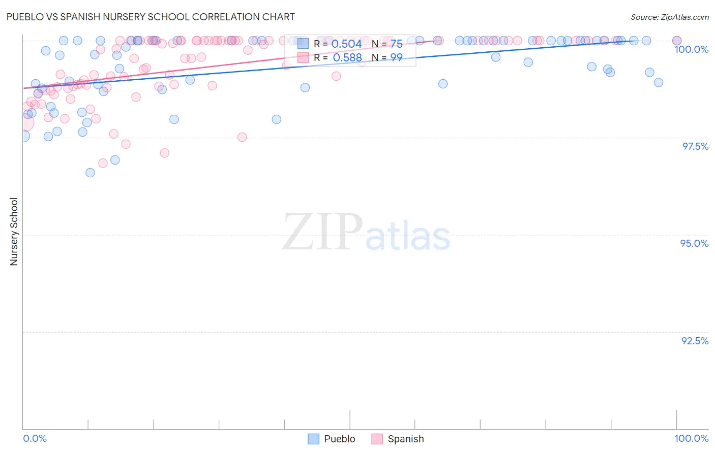 Pueblo vs Spanish Nursery School