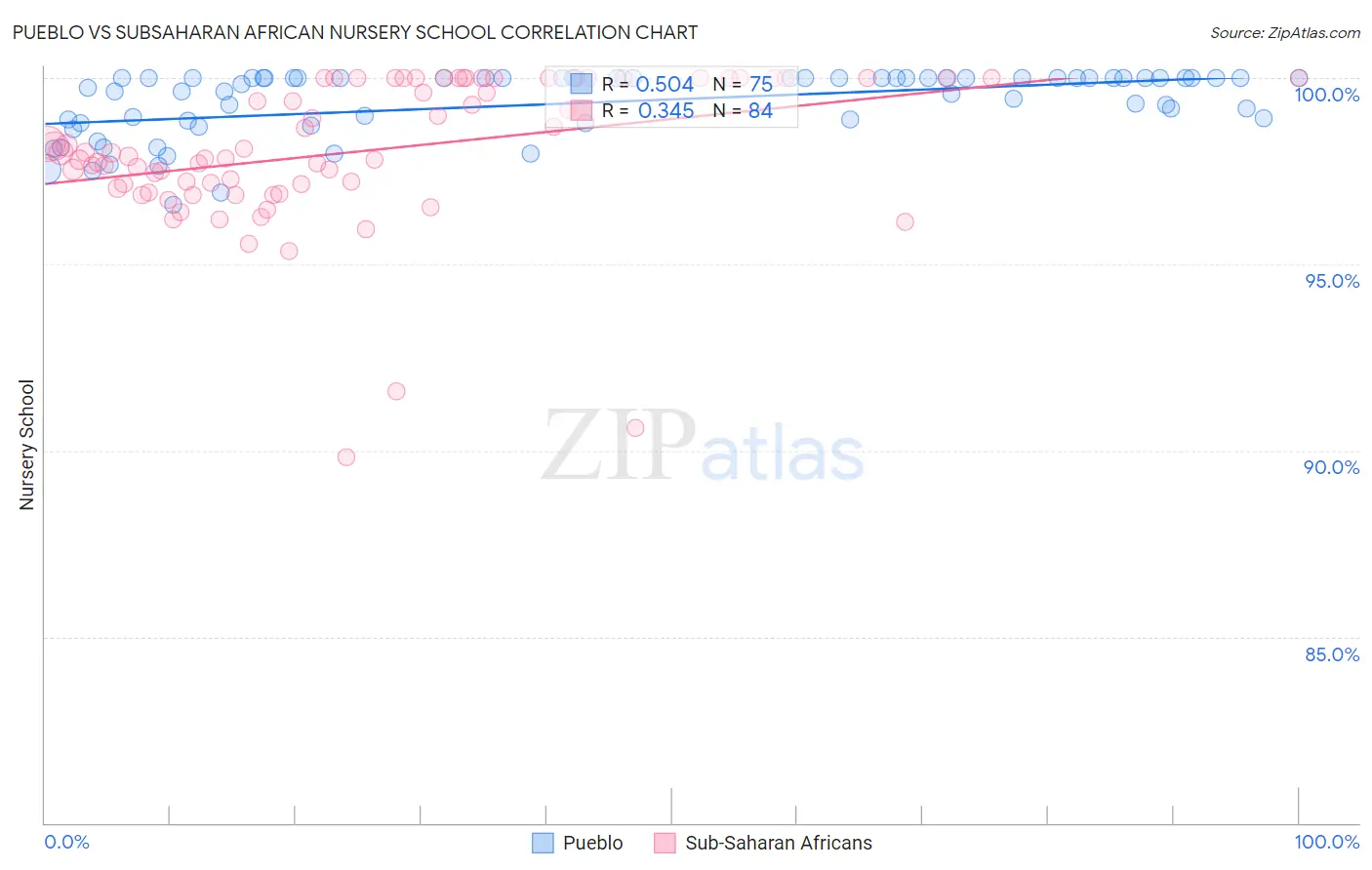 Pueblo vs Subsaharan African Nursery School