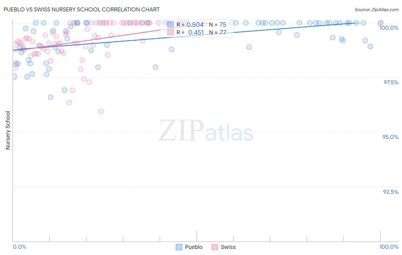 Pueblo vs Swiss Nursery School