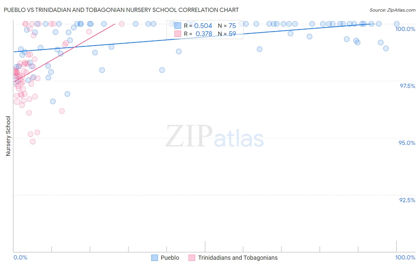 Pueblo vs Trinidadian and Tobagonian Nursery School