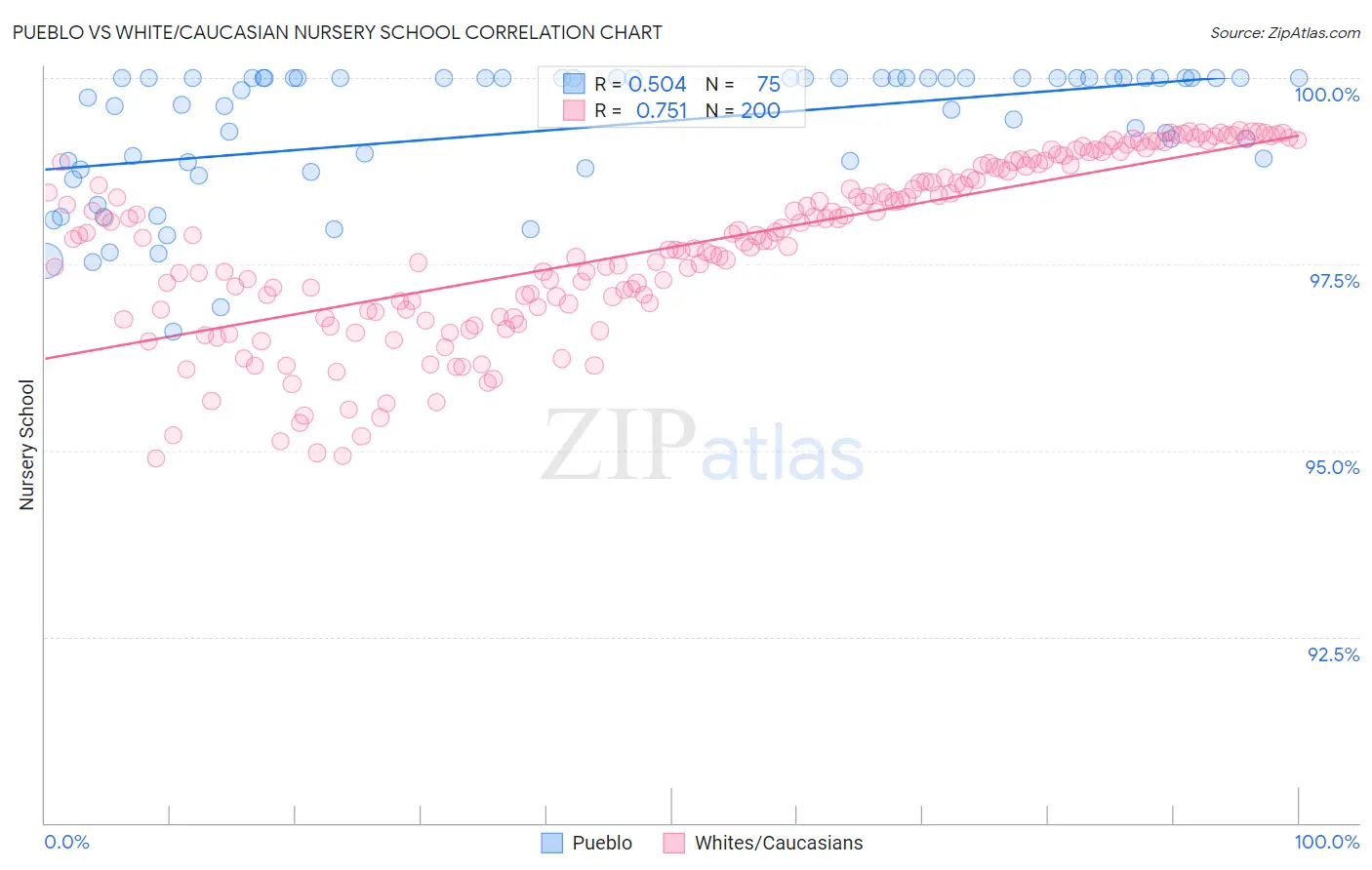 Pueblo vs White/Caucasian Nursery School