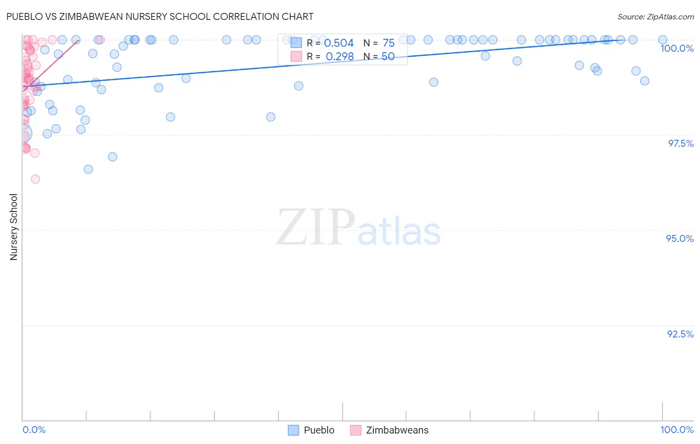 Pueblo vs Zimbabwean Nursery School