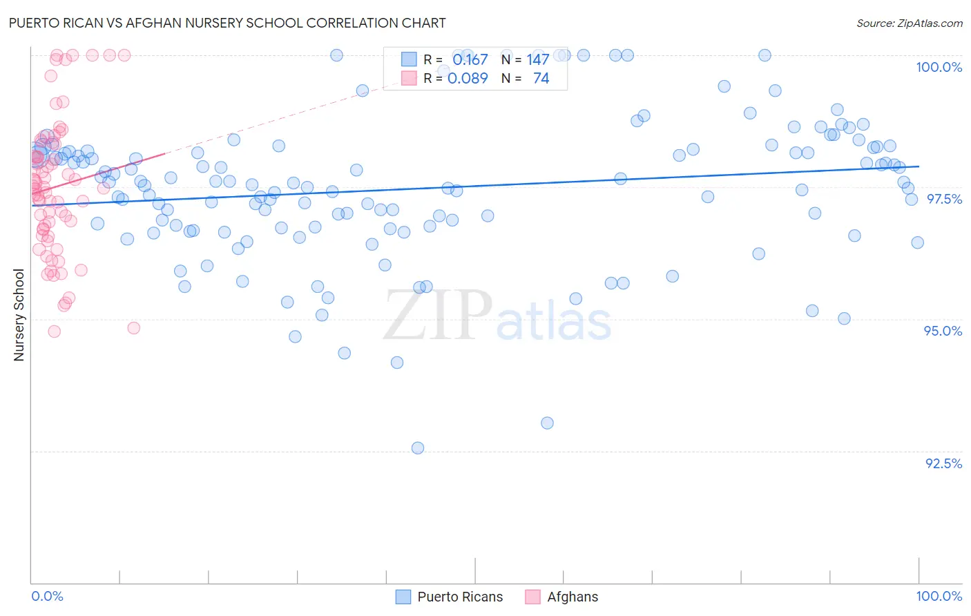 Puerto Rican vs Afghan Nursery School