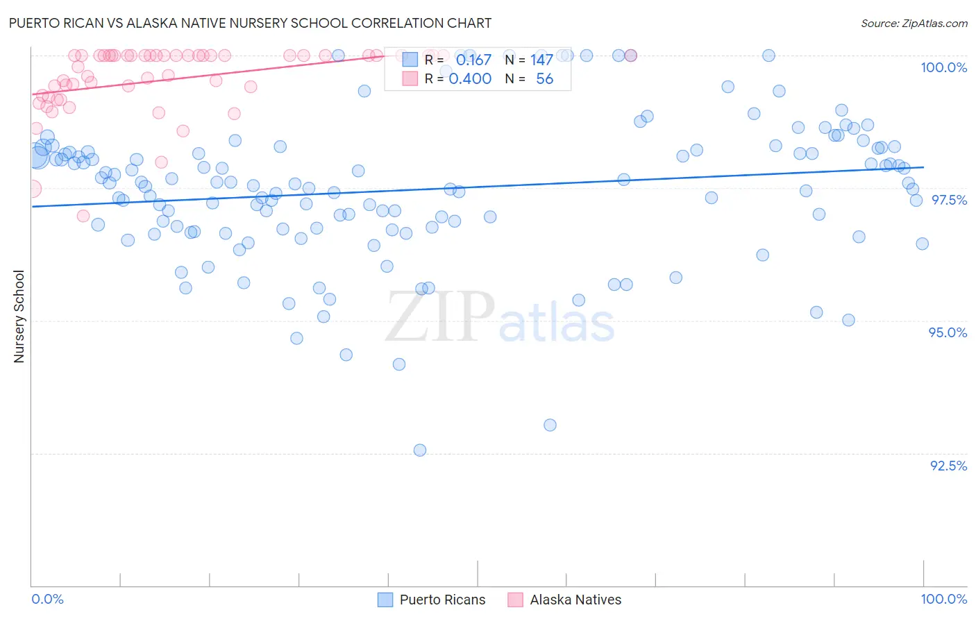 Puerto Rican vs Alaska Native Nursery School