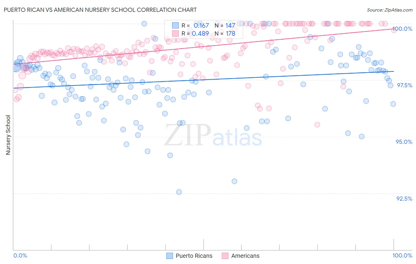 Puerto Rican vs American Nursery School