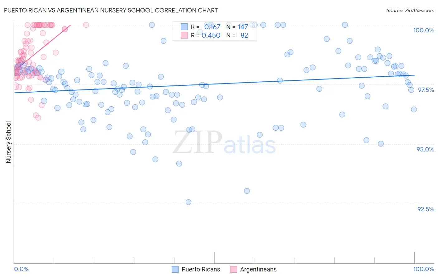 Puerto Rican vs Argentinean Nursery School