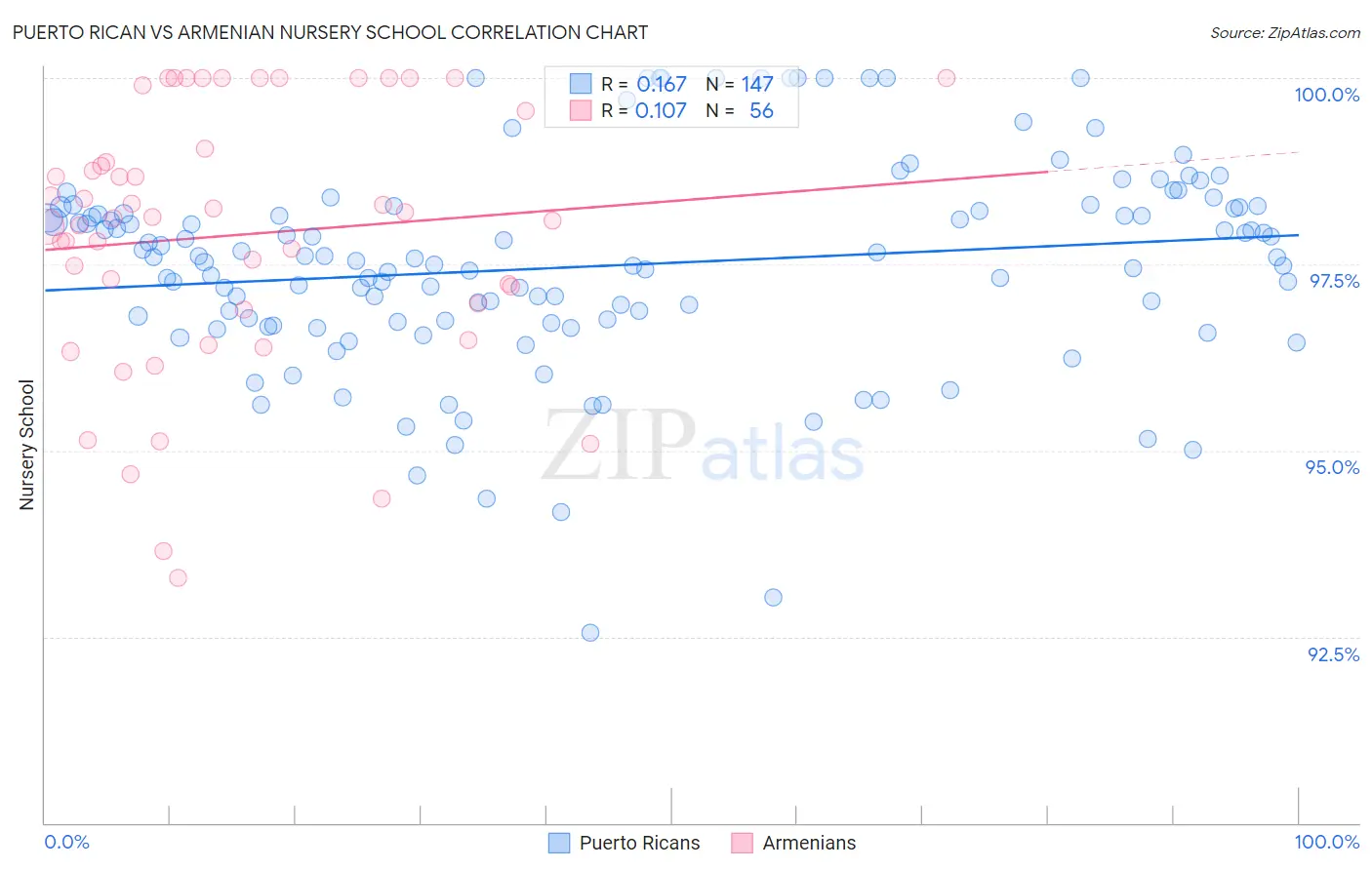 Puerto Rican vs Armenian Nursery School