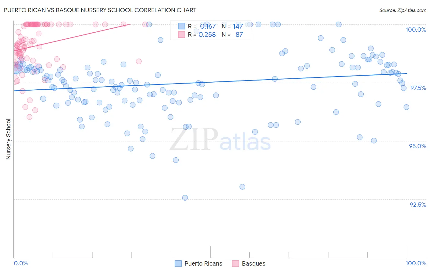 Puerto Rican vs Basque Nursery School