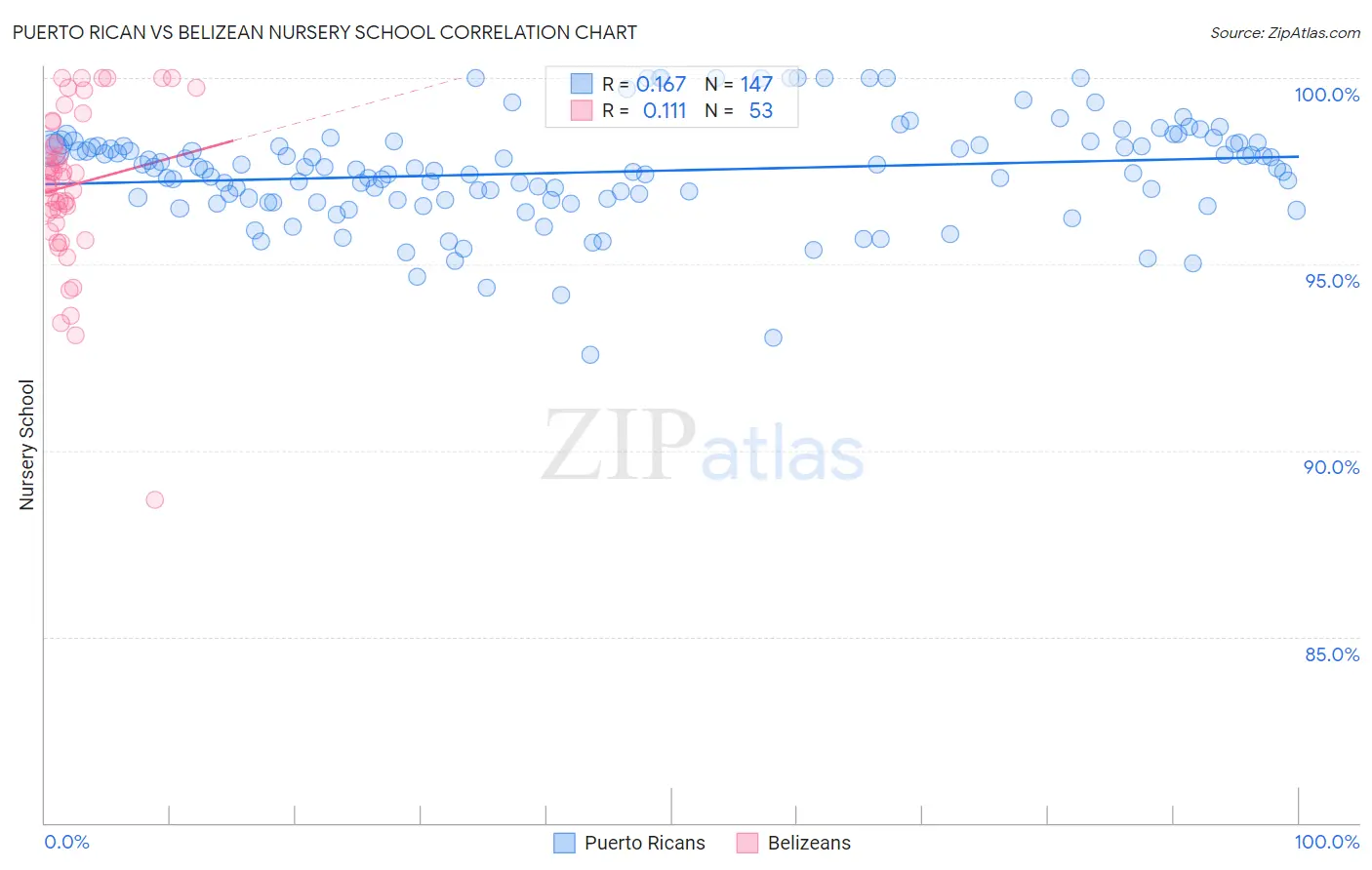 Puerto Rican vs Belizean Nursery School